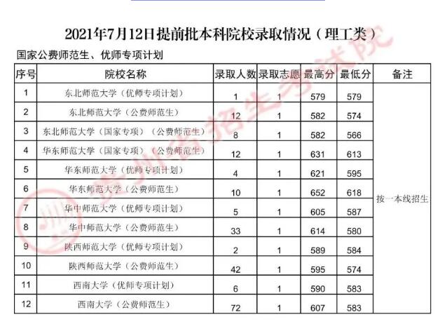 2022年贵州本科提前批录取分数线（理科）