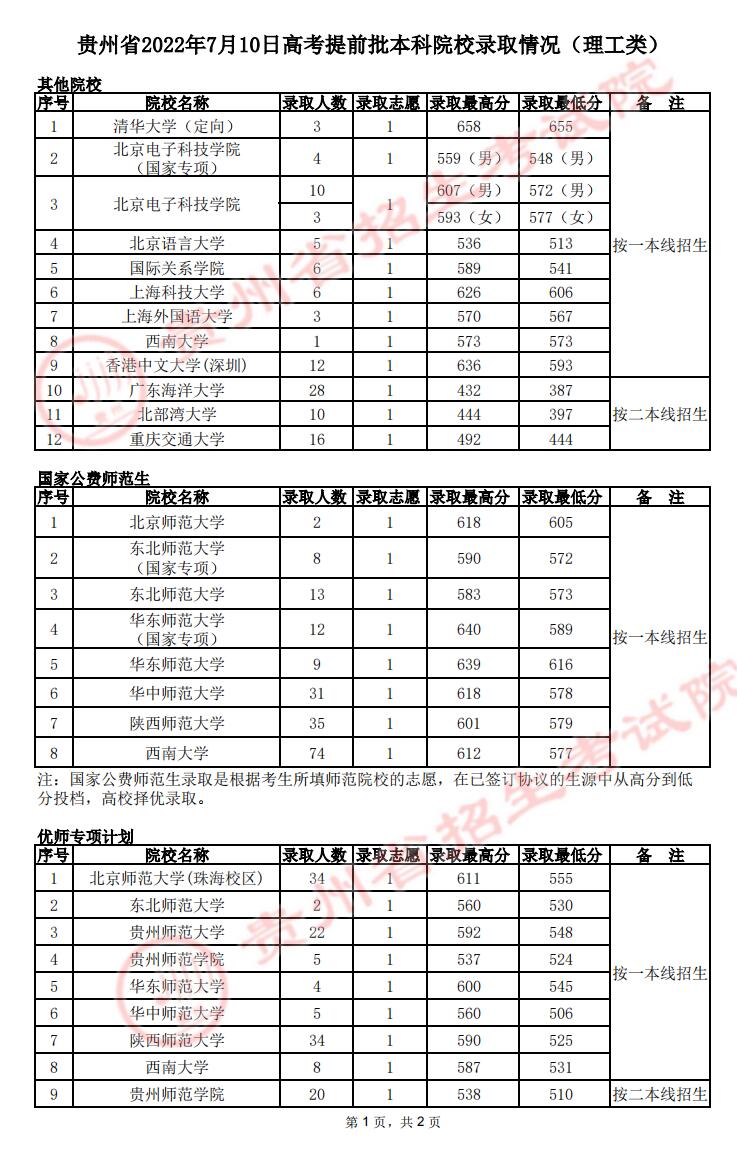 2022年贵州本科提前批录取分数线（理科）