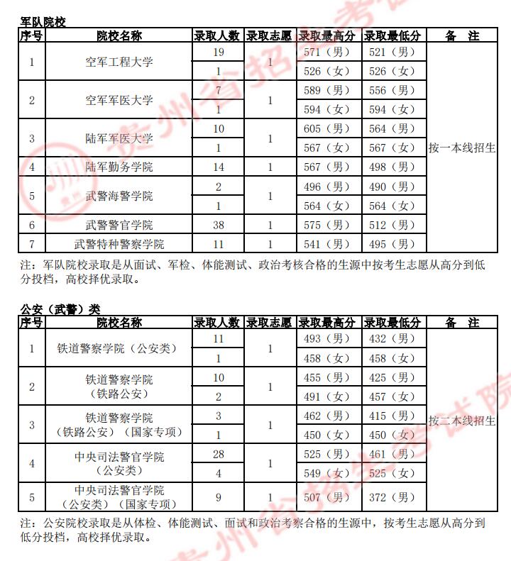 2022年贵州本科提前批录取分数线（理科）