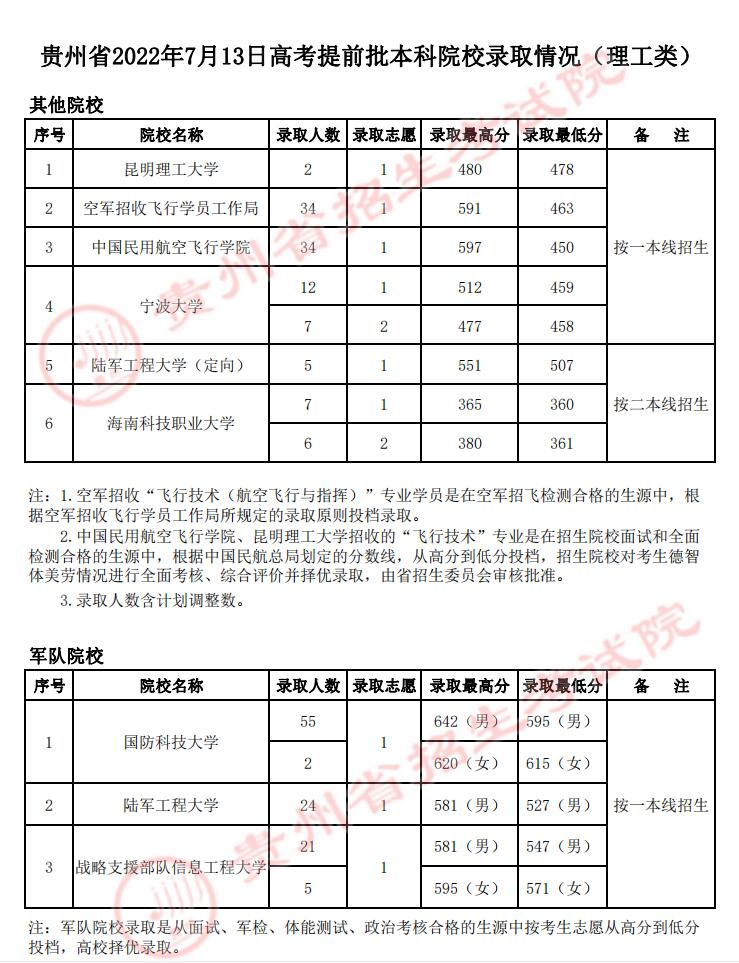 2022年贵州本科提前批录取分数线（理科）