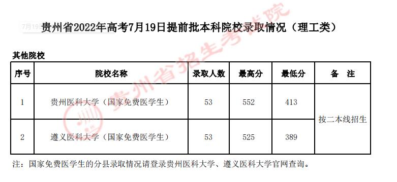 2022年贵州本科提前批录取分数线（理科）