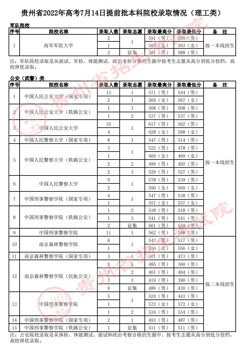 2022年贵州本科提前批录取分数线（理科）