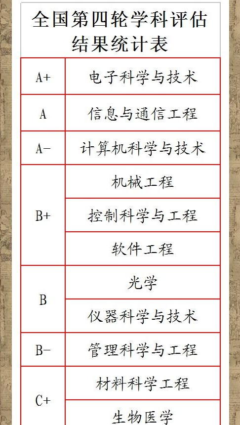 西安电子科技大学王牌专业