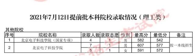 2022年贵州本科提前批录取分数线（理科）