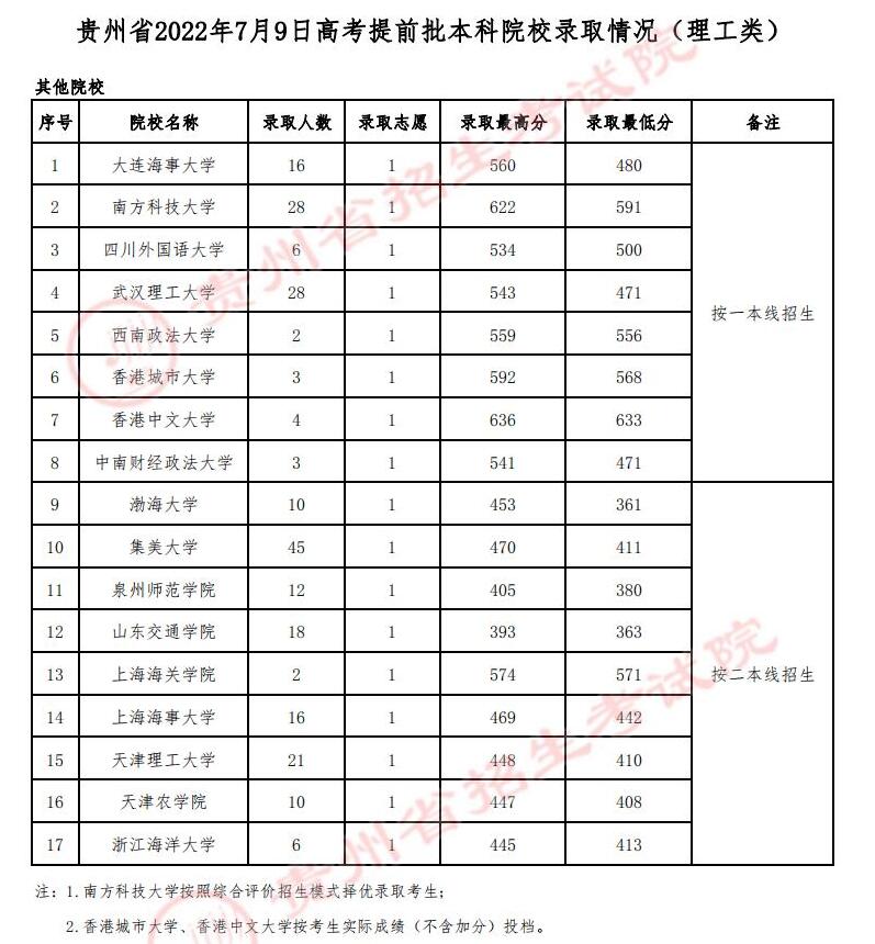 2022年贵州本科提前批录取分数线（理科）