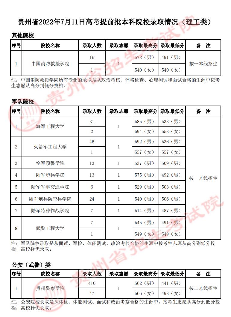 2022年贵州本科提前批录取分数线（理科）