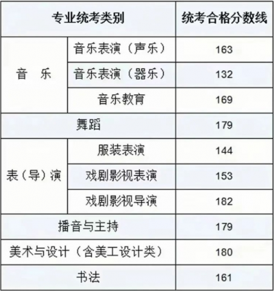 2024内蒙古艺考合格分数线 统考分数线是多少