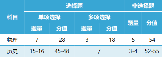 2024江西九省联考考试完整时间表出炉 什么时候考试