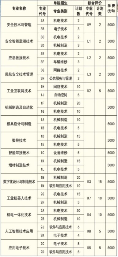 烟台工程职业技术学院2024单招和综合评价招生专业及计划  