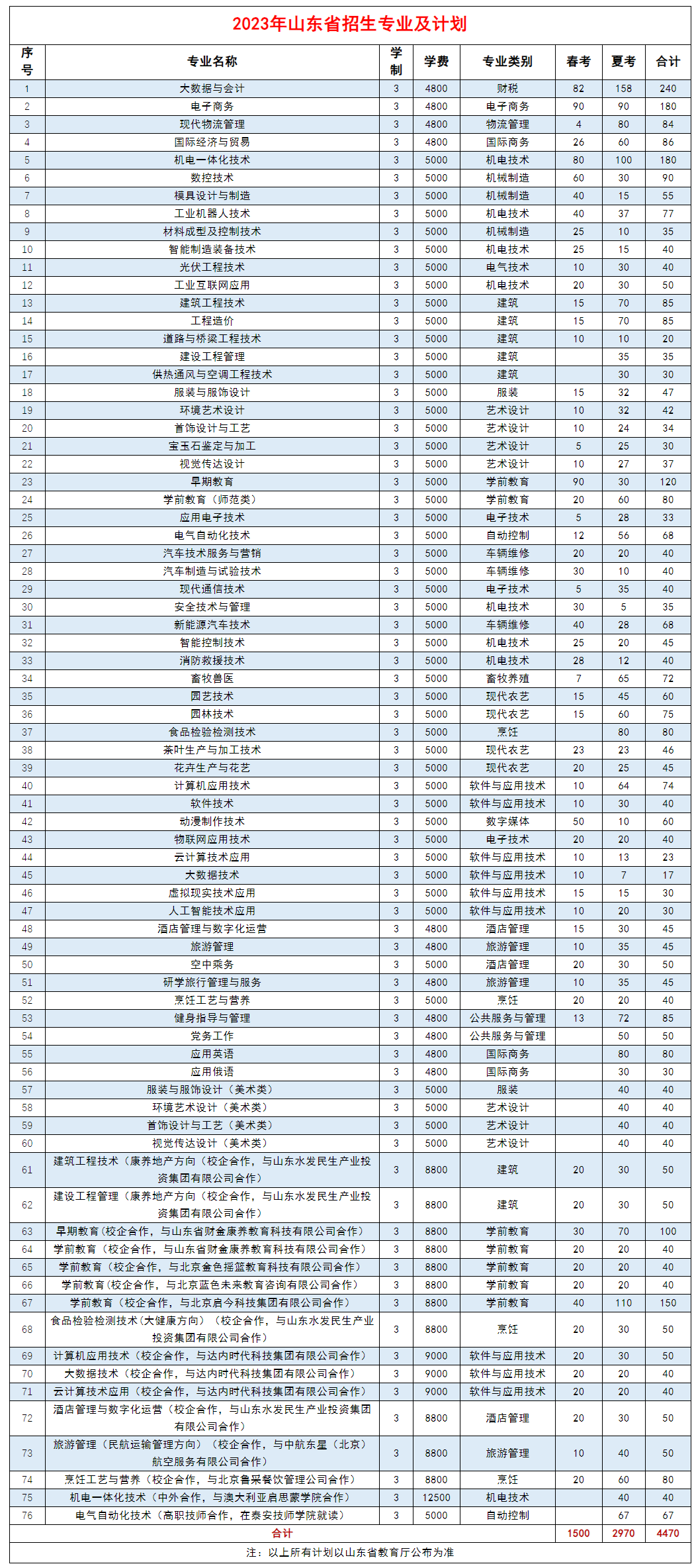 2023泰山职业技术学院学费多少钱一年-各专业收费标准