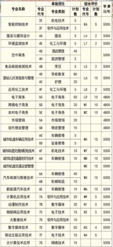 烟台工程职业技术学院2024单招和综合评价招生专业及计划  