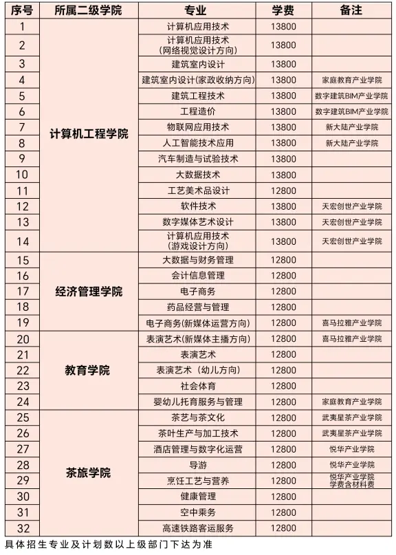 2023武夷山职业学院学费多少钱一年-各专业收费标准