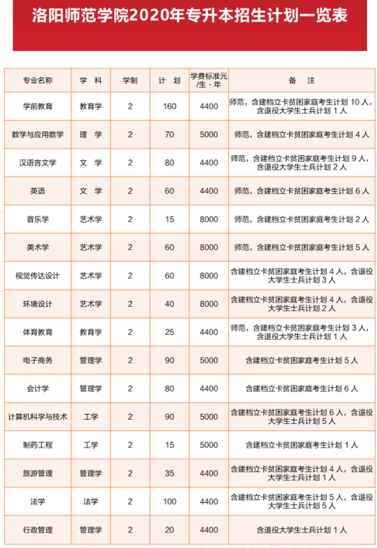 2020洛阳师范学院招生计划及人数