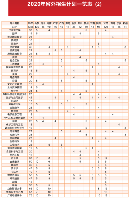 2020洛阳师范学院招生计划及人数