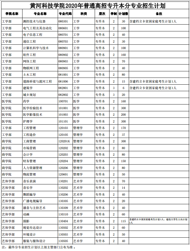 2020黄河科技学院招生专业及计划