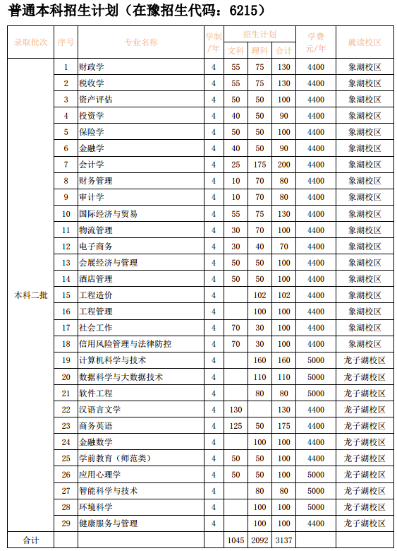 2020河南财政金融学院招生专业及计划