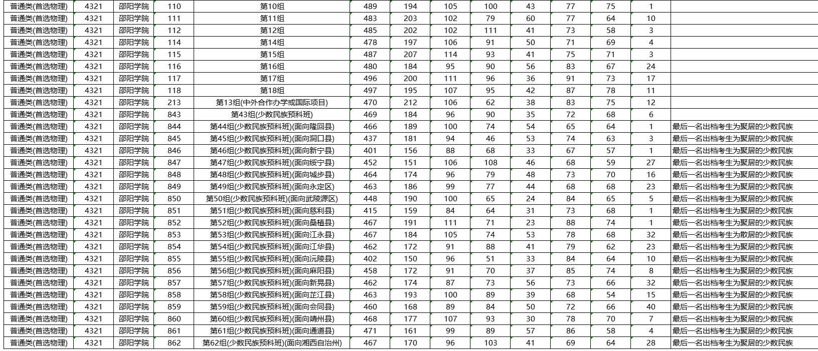 邵阳学院2021年在湖南招生本科批投档分数线