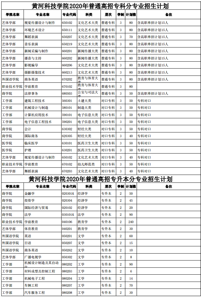 2020黄河科技学院招生专业及计划