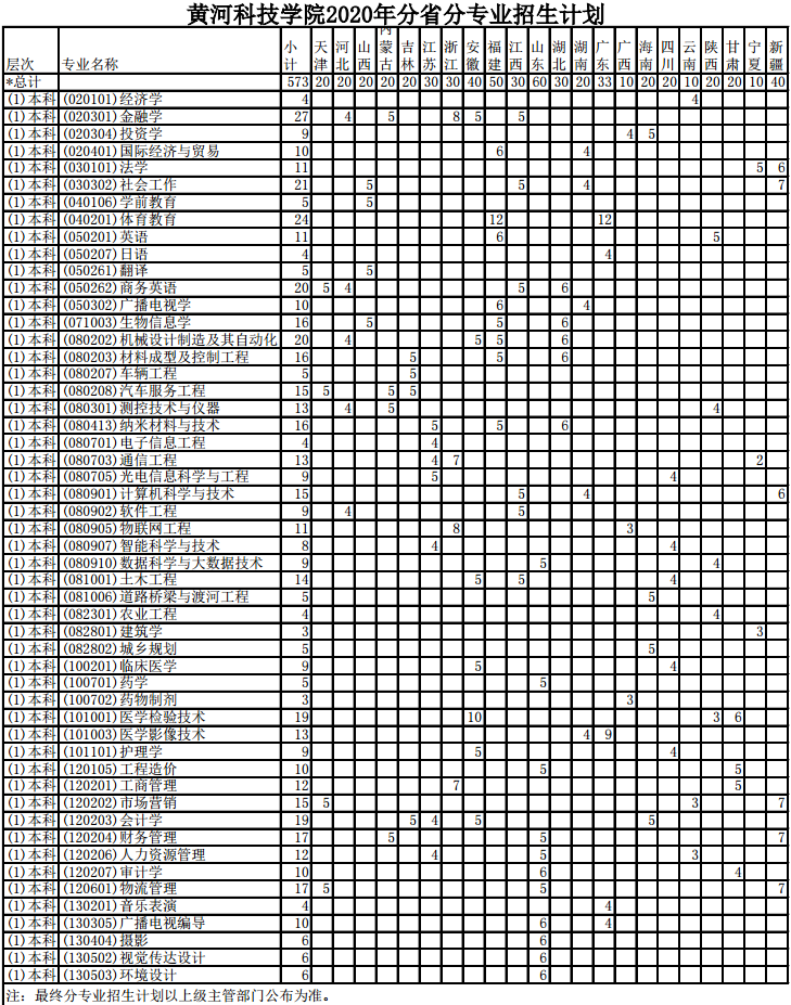 2020黄河科技学院招生专业及计划