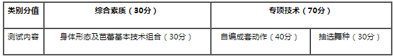 河北体育学院2021舞蹈表演测试内容及评分标准