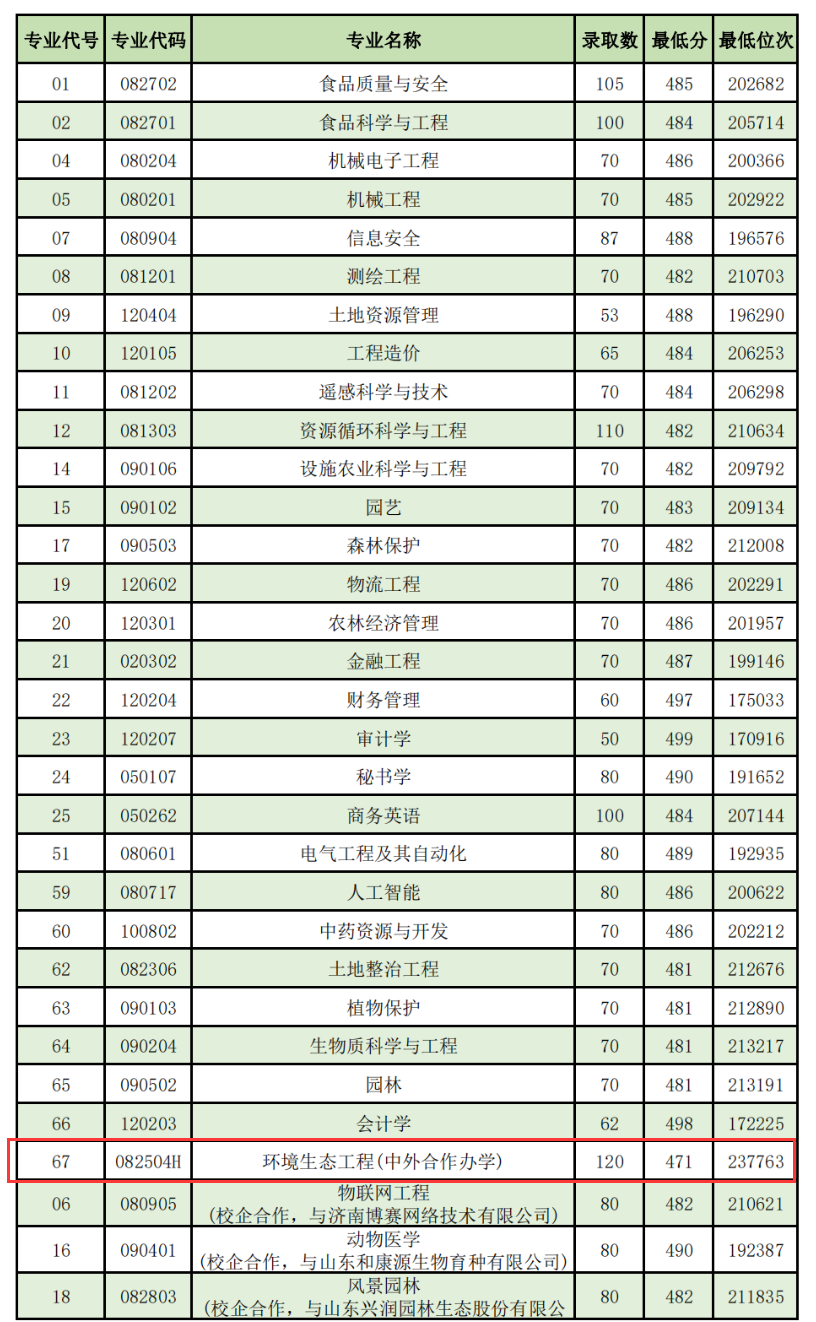 2023山东农业工程学院中外合作办学分数线（含2021-2022历年）