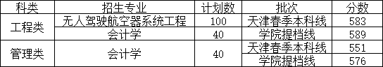 2022北京科技大学天津学院春季高考录取分数线（含2020-2021历年）