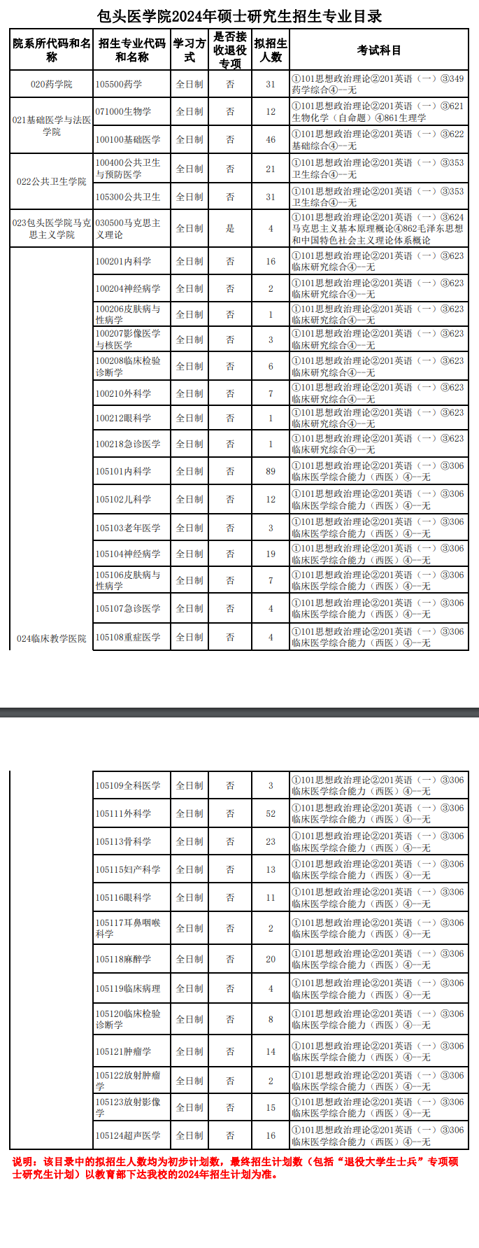 2024内蒙古科技大学包头医学院研究生招生专业目录及考试科目