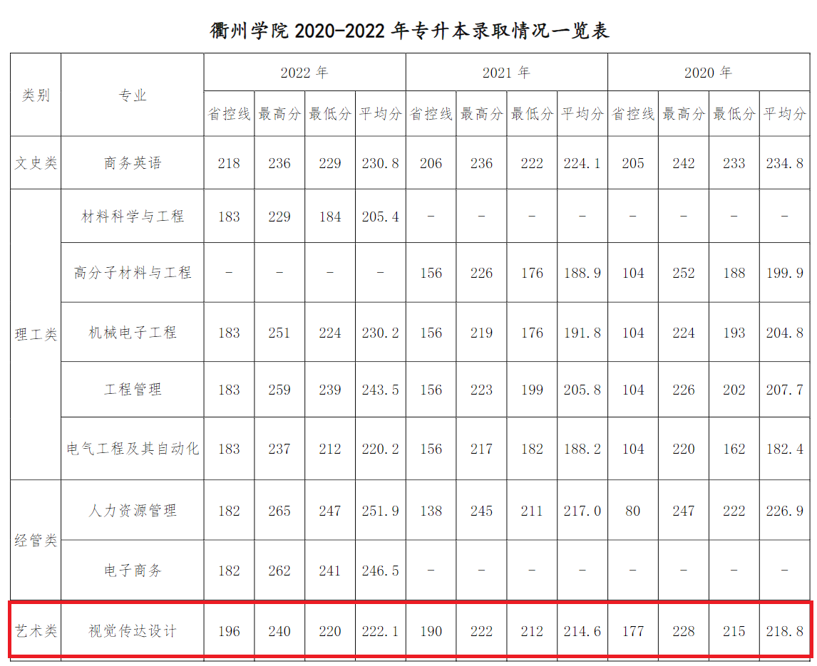 2022衢州学院艺术类录取分数线（含2020-2021历年）