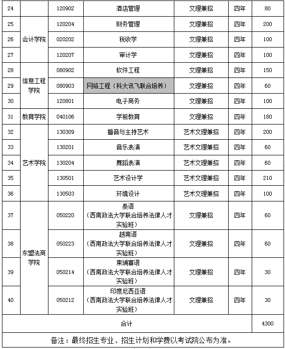 2020广西外国语学院招生计划及人数