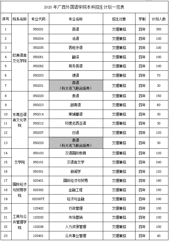 2020广西外国语学院招生计划及人数