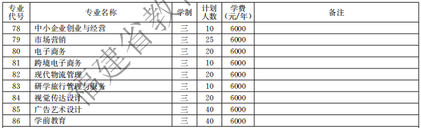 湄洲湾职业技术学院2021高职分类招生计划及招生专业