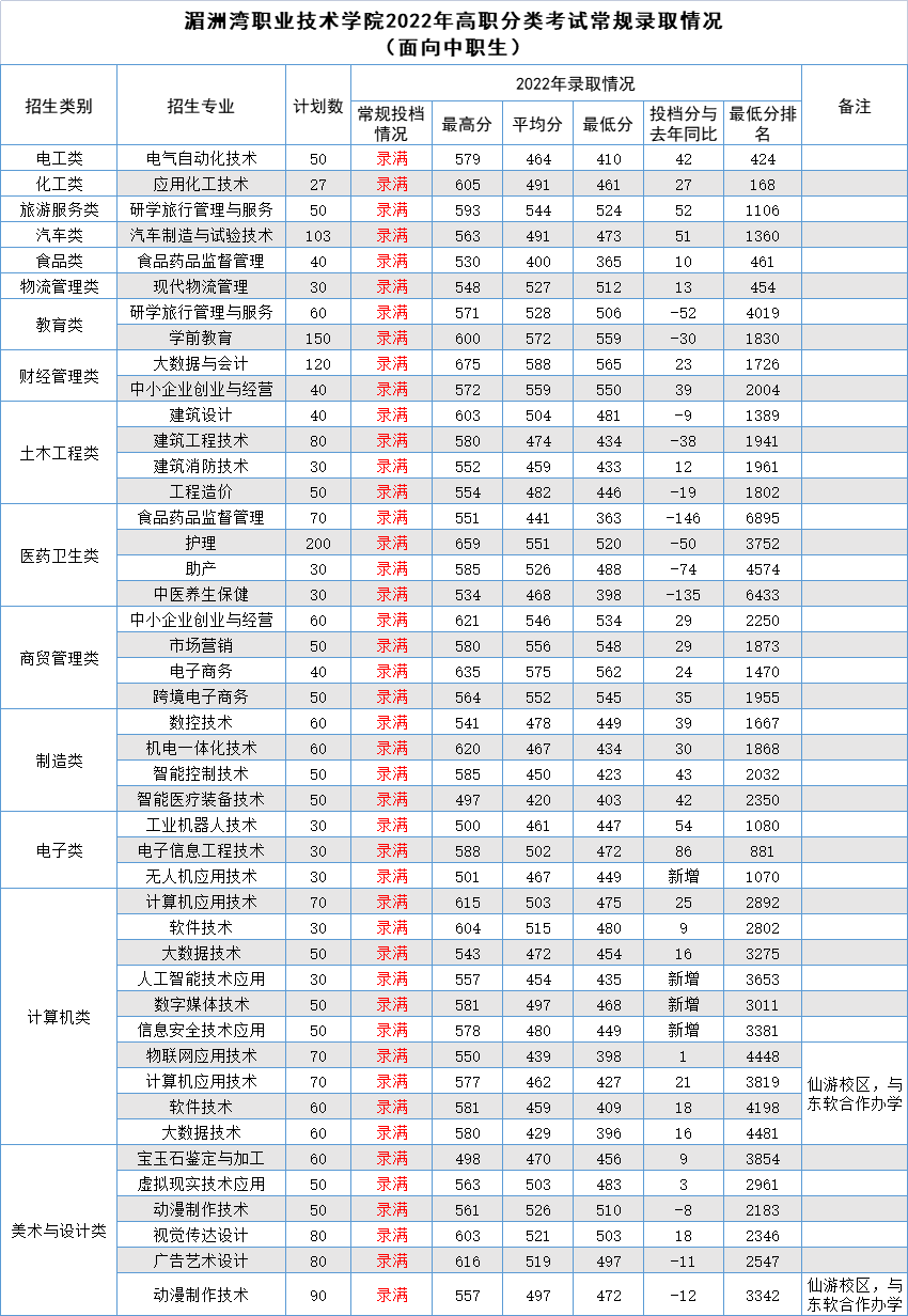 2023湄洲湾职业技术学院高职分类考试录取分数线（含2021-2022历年）