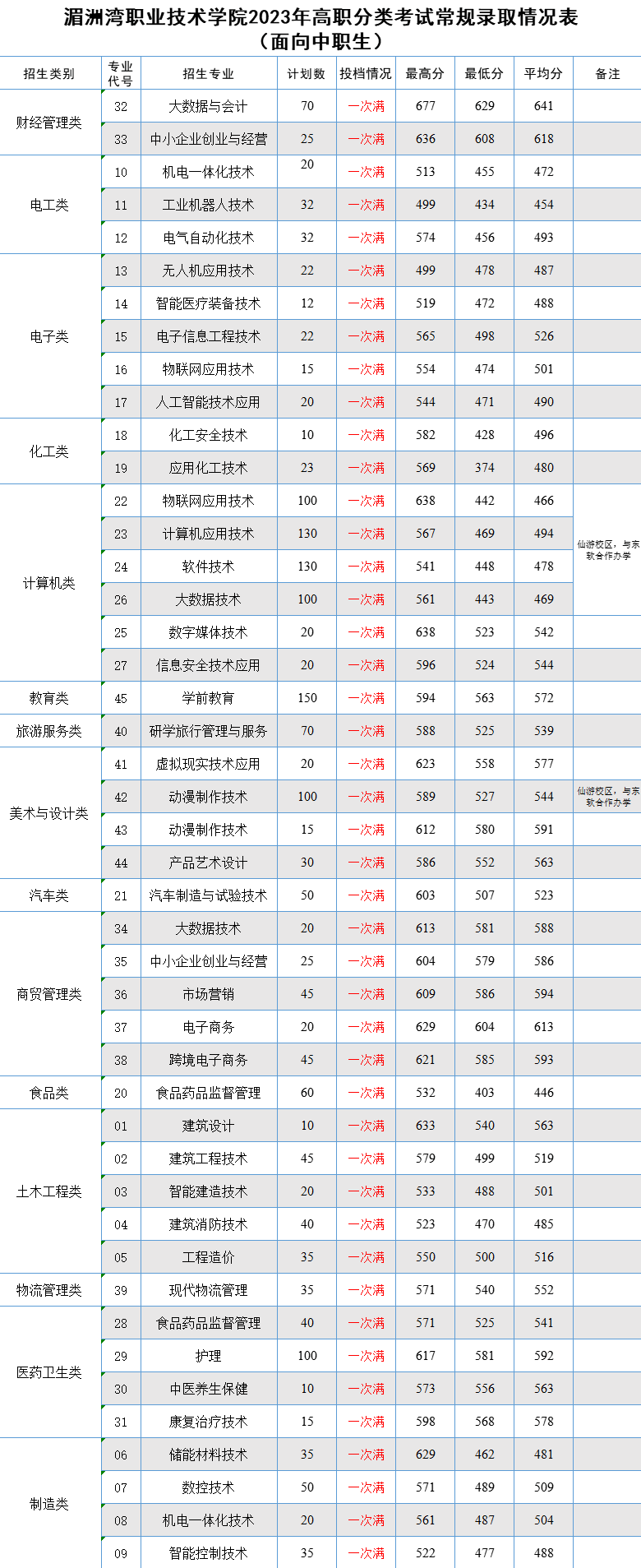 2023湄洲湾职业技术学院高职分类考试录取分数线（含2021-2022历年）