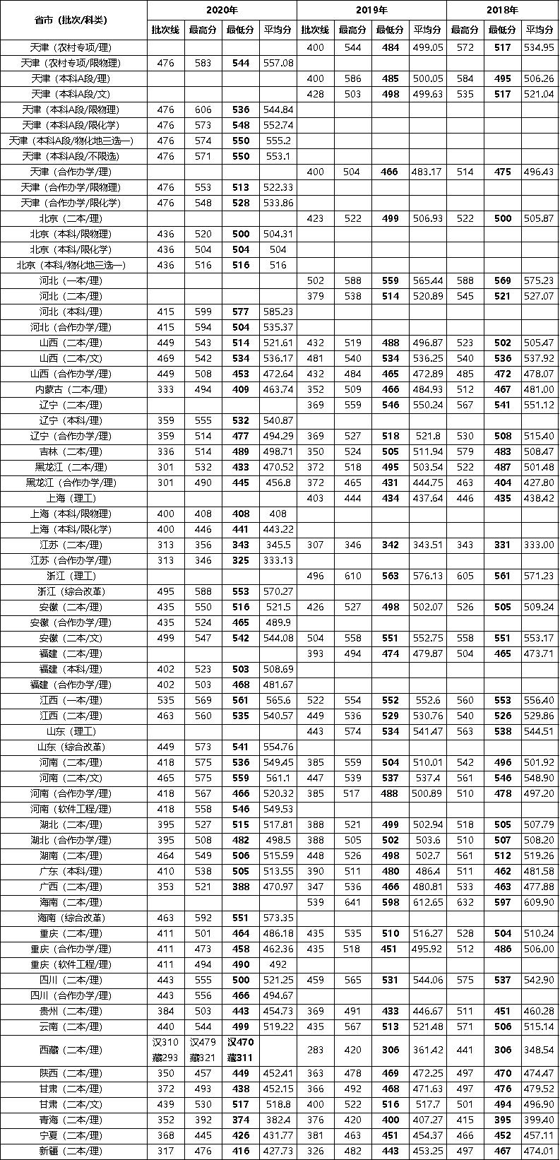 2020-2018年天津城建大学各省市录取分数线