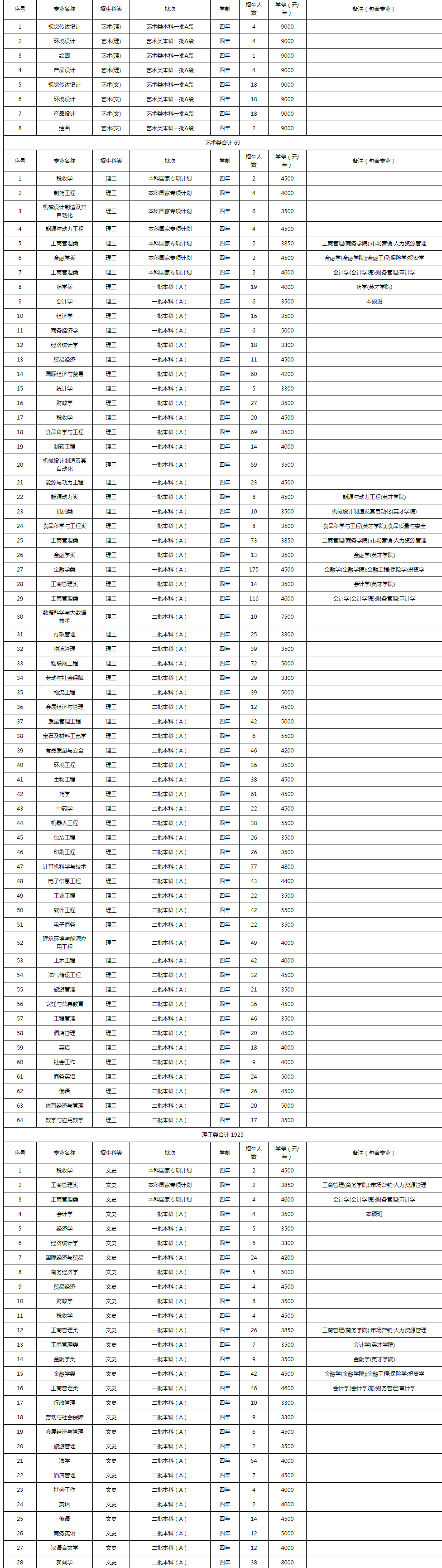 哈尔滨商业大学学费