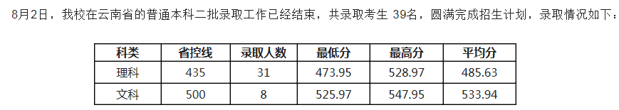 电子科技大学成都学院2021各省二本录取分数线