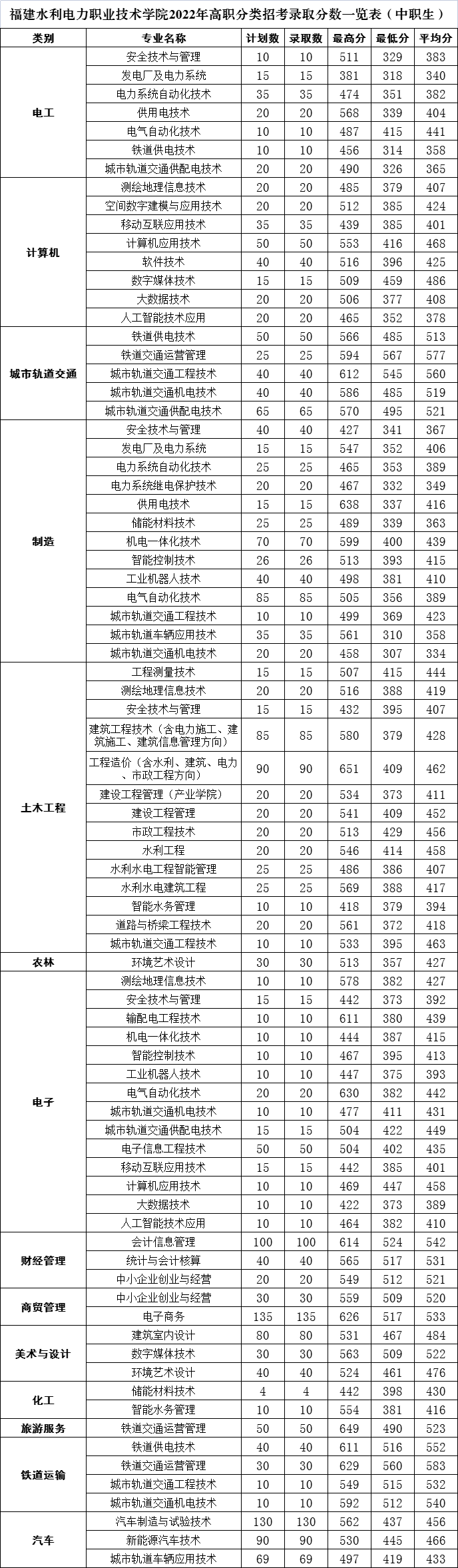 2023福建水利电力职业技术学院高职分类招考录取分数线（含2021-2022历年）