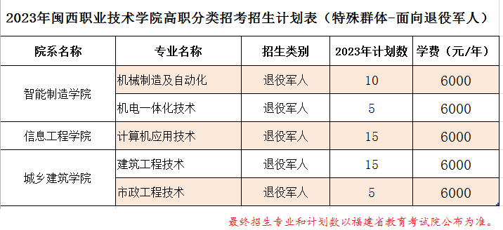 闽西职业技术学院高职分类考试招生专业有哪些？