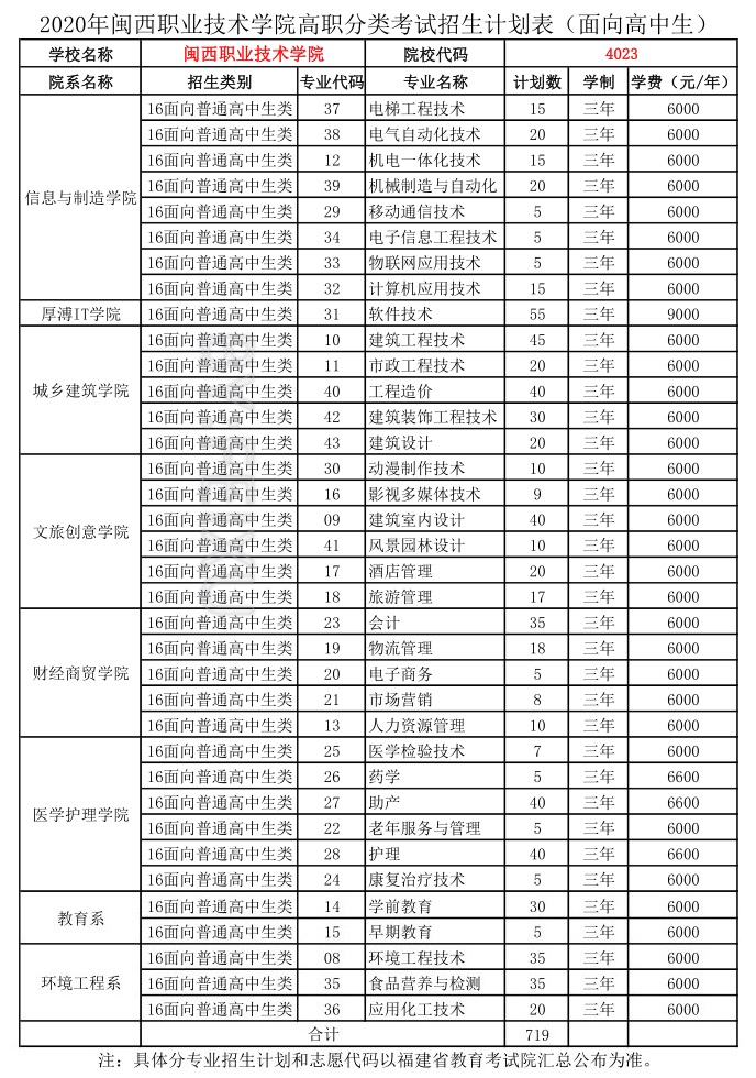 闽西职业技术学院学费