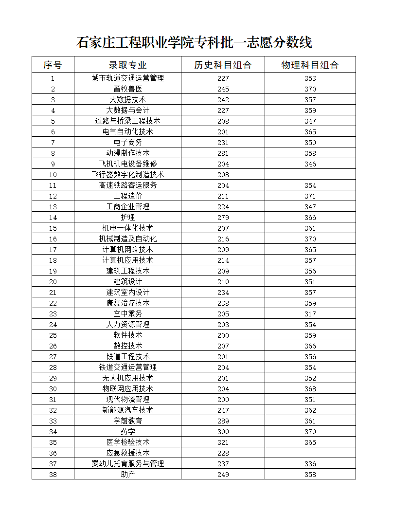 2022石家庄工程职业学院分数线是多少分（含各专业录取分数线）