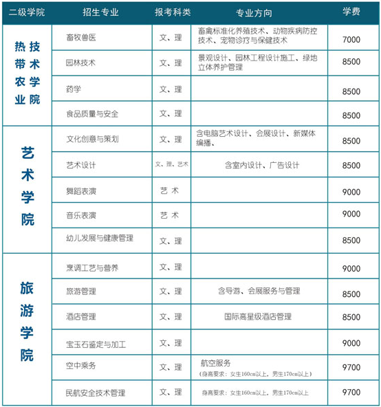 2020年海南职业技术学院招生专业及学费