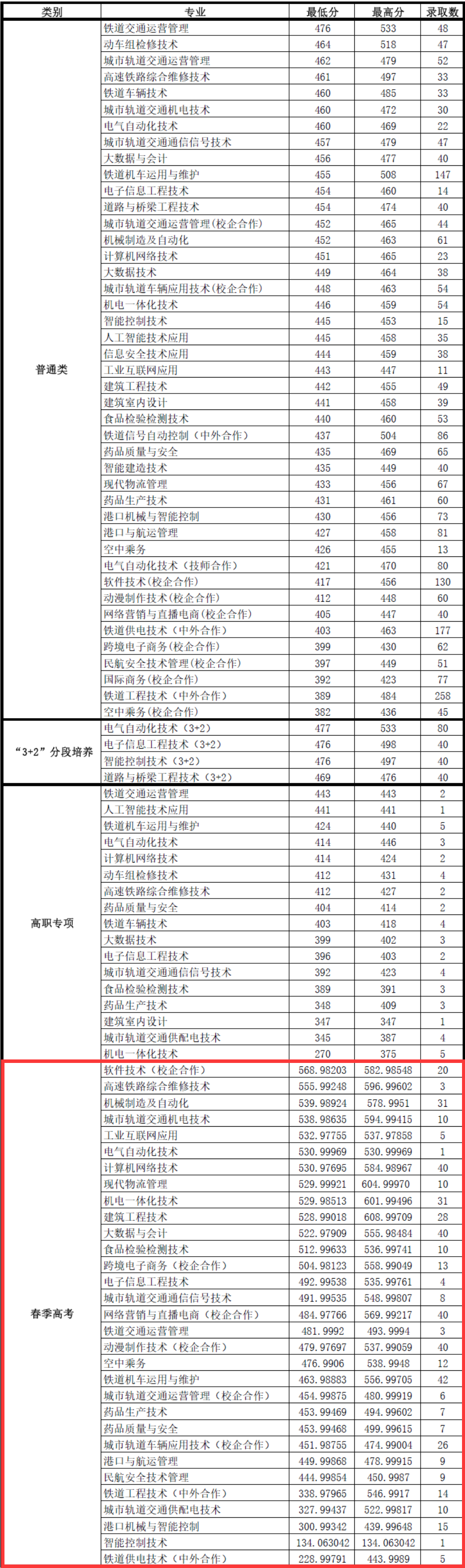 2023山东职业学院春季高考录取分数线（含2021-2022历年）