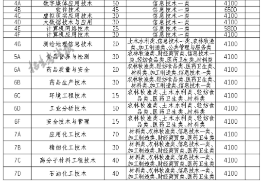 2021四川化工职业技术学院单招专业及招生计划