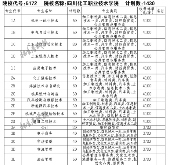 2021四川化工职业技术学院单招专业及招生计划