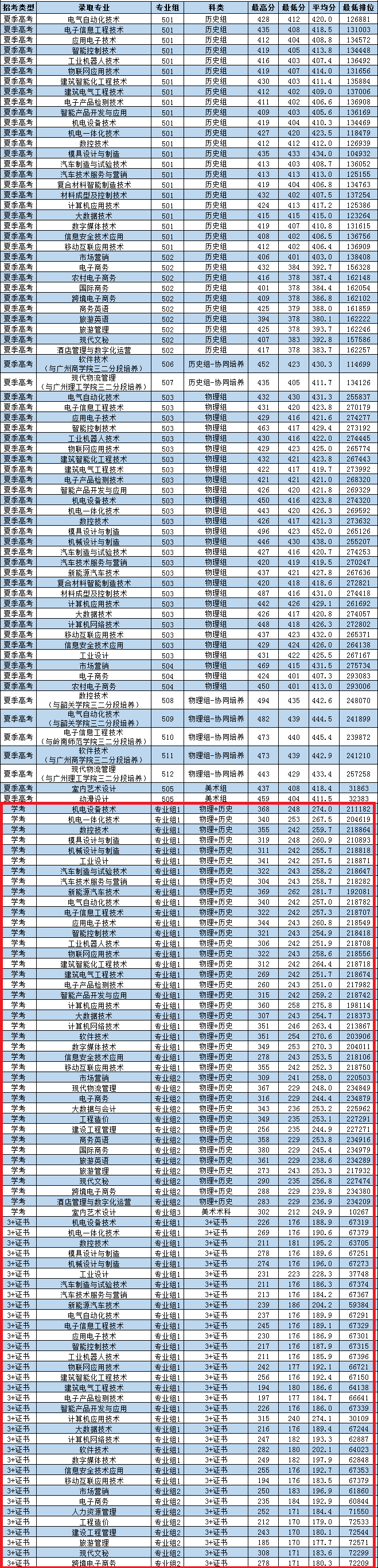 2022广东松山职业技术学院春季高考录取分数线（含2020-2021历年）