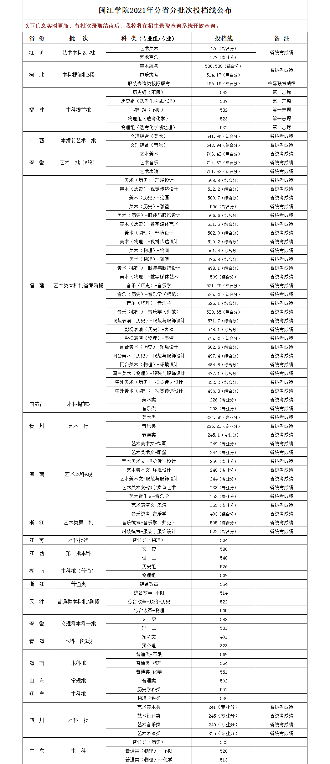 2021年闽江学院各省投档分数线是多少