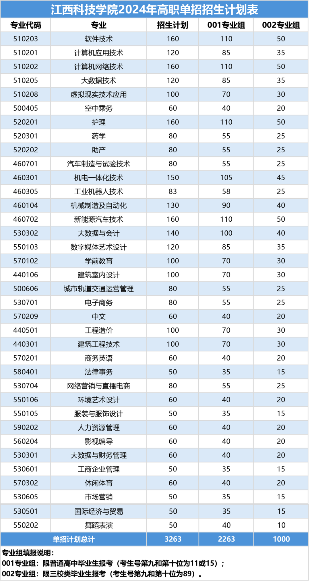 2024江西科技学院单招学费多少钱一年-各专业收费标准