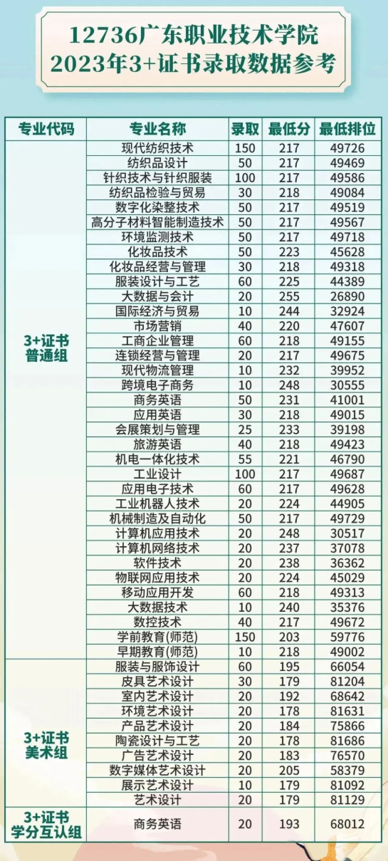 2023广东职业技术学院春季高考录取分数线（含2021-2022历年）