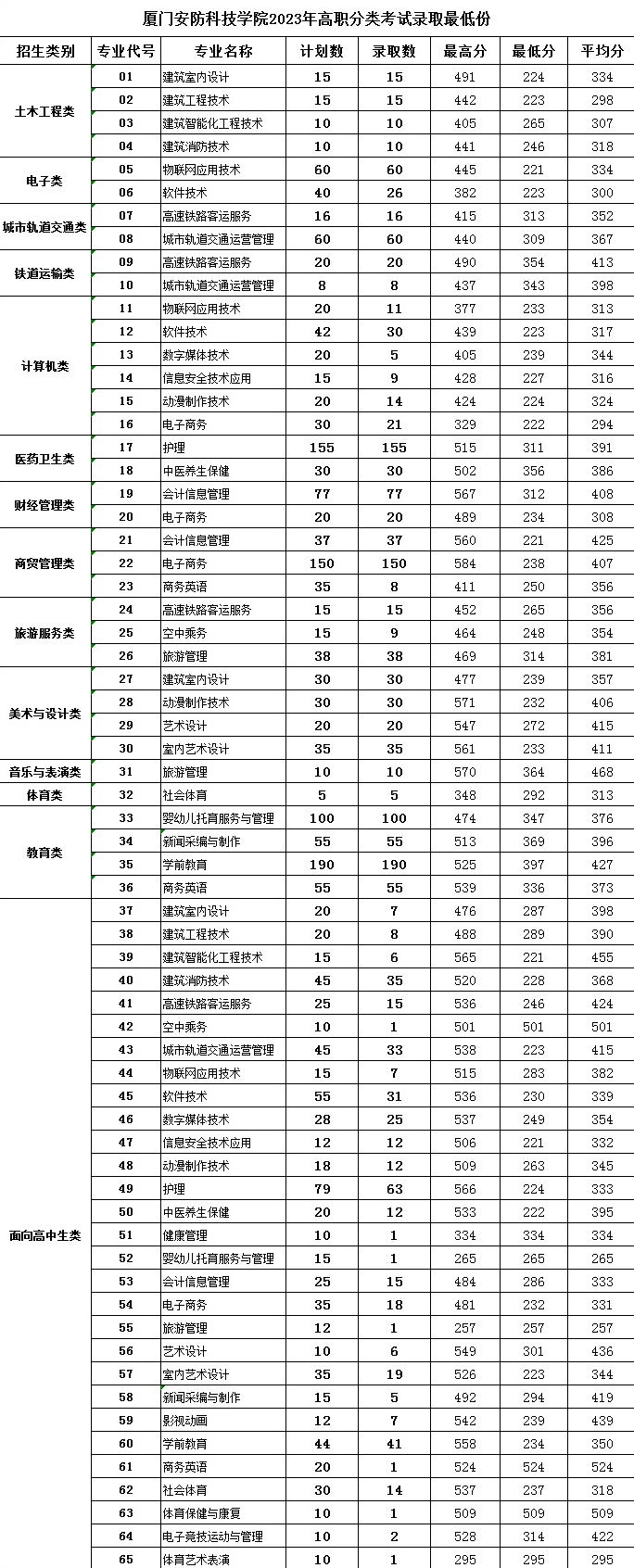 2023厦门安防科技职业学院高职分类考试录取分数线（含2022年）