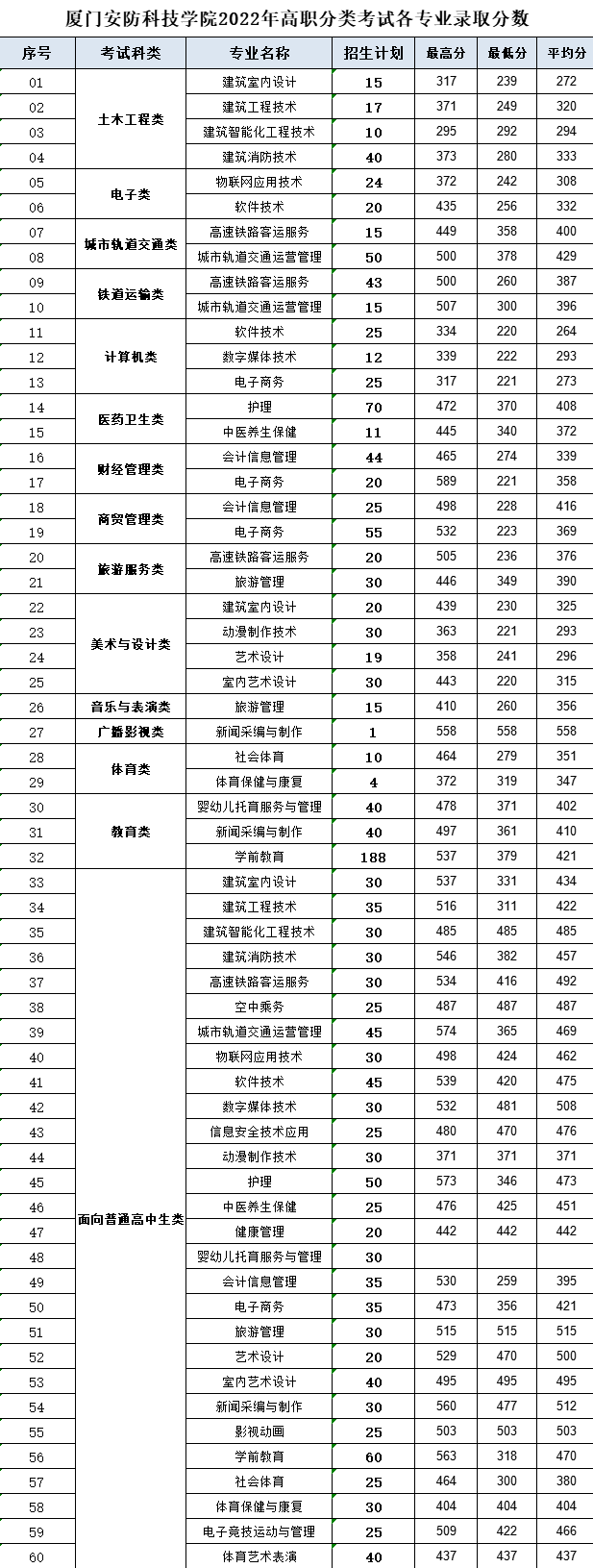 2023厦门安防科技职业学院高职分类考试录取分数线（含2022年）